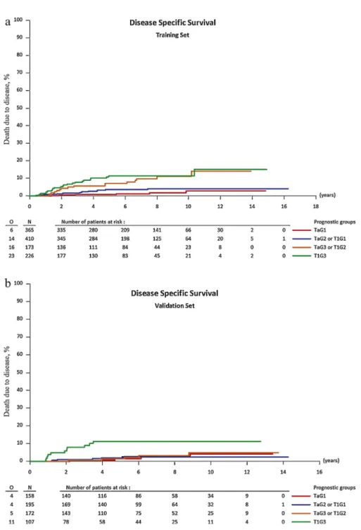 Fig. 3 – Disease-specific survival according to prognostic groups: (a) training set; (b) validation set.