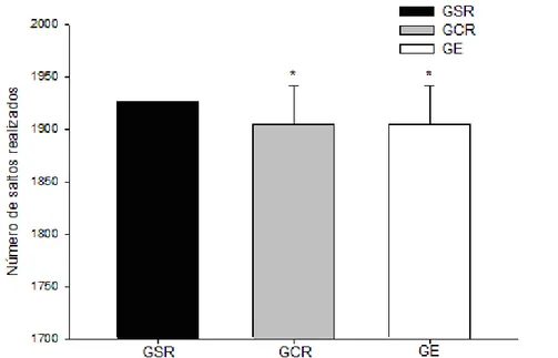 FIGURA 3. Número de saltos realizados por cada grupo durante o treinamento