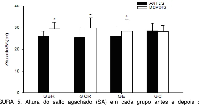 FIGURA  5. Altura  do  salto  agachado  (SA)  em  cada  grupo  antes  e  depois  do  treinamento