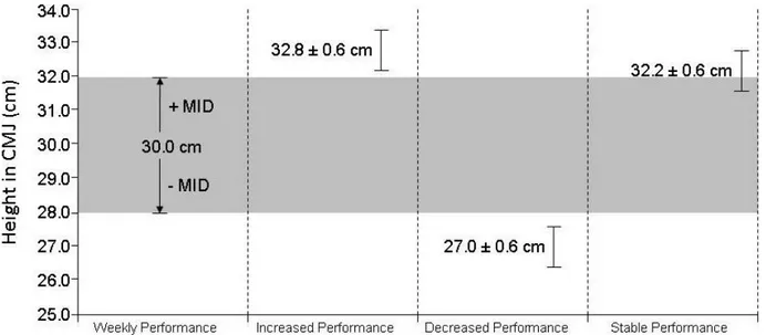 Fig.  2 Example  of  an  analysis  of  the  performance  variations  in  the  CMJ  compared  with the MID