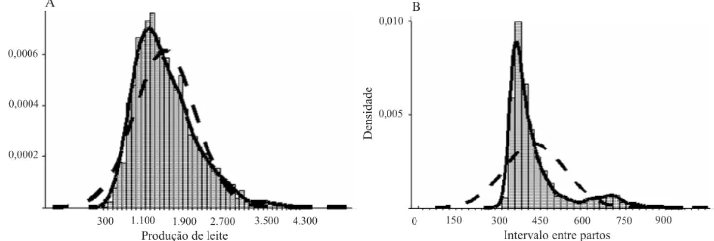 Figura 1. Estimativa da densidade paramétrica e Kernel para a produção de leite (A) e o intervalo entre partos (B).