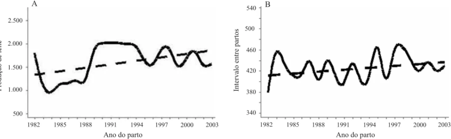 Figura 5. Tendência fenotípica (regressão linear e não paramétrica) para a produção de leite (A) e intervalo entre partos (B), em fêmeas bubalinas da raça Murrah.