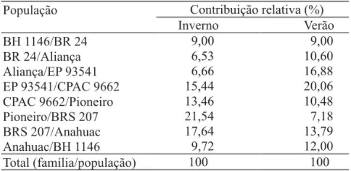 Tabela 2. Médias das temperaturas (ºC) médias, máximas e mínimas, registradas no posto meteorológico de Viçosa, MG, em 2004, nos diferentes estádios de desenvolvimento médio das plantas de trigo, nas semeaduras de inverno e verão.