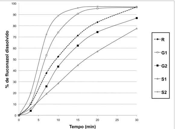 Figura 2. Perfil comparativo da porcentagem da média de fluconazol dissolvido em  função do tempo