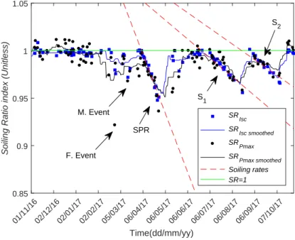 Figure 3. Soiling ratio and rates.