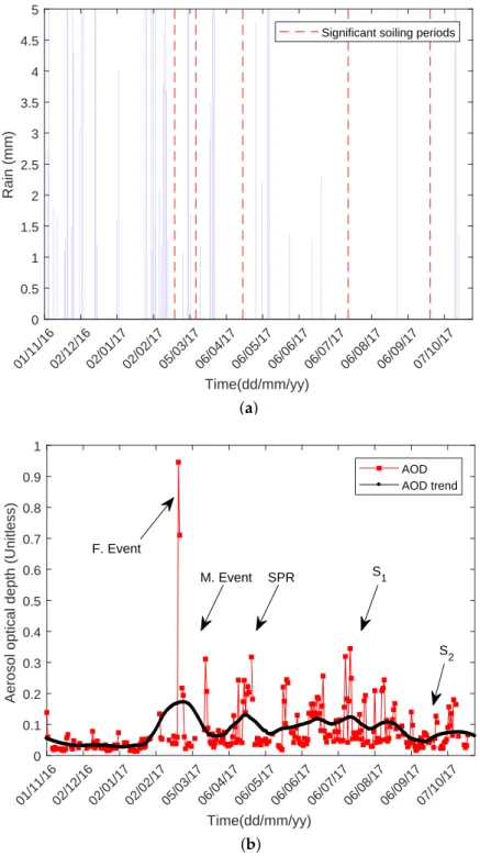 Figure 4. Environmental measurements: (a) rain; (b) aerosol optical depth.