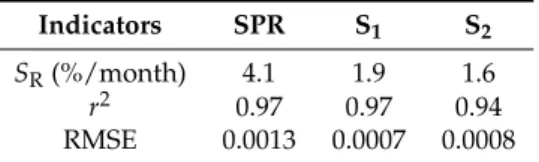 Table 1. Soiling rates and respective statistical indicators.