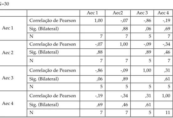 Tabela nº 6 – Correlações AEC 