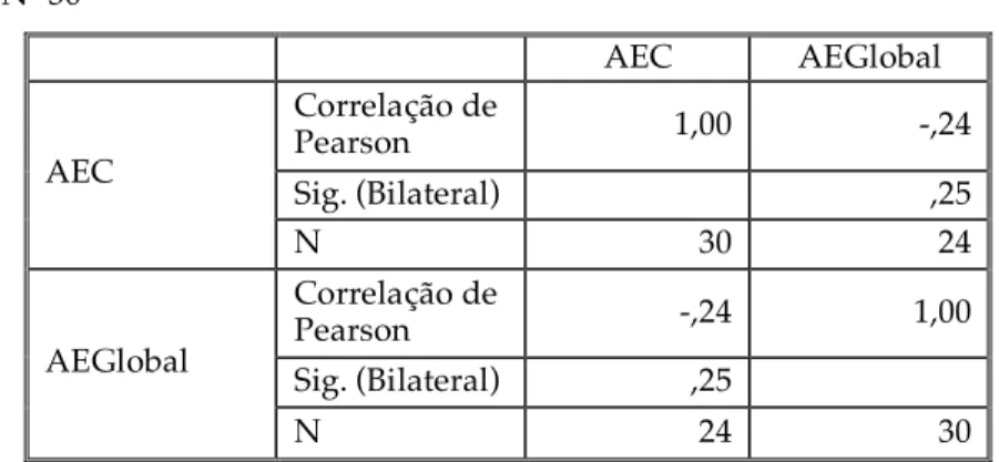 Tabela nº 9 – Correlações AEC / AEGlobal            N=30       AEC  AEGlobal  Correlação de  Pearson              1,00  -,24  Sig