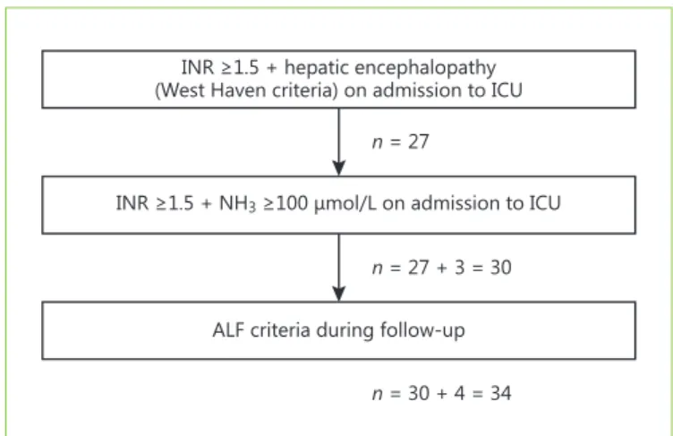 Fig. 1.  Selection of patients with acute liver failure (ALF) admitted  to the intensive care unit (ICU).