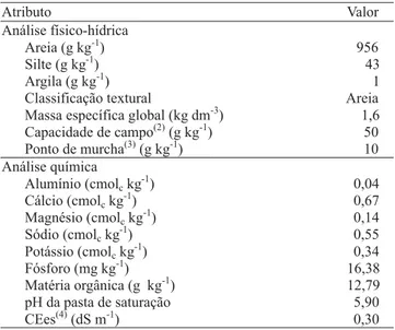 Tabela 1. Caracterização físico-química e hídrica do solo da área experimental (1) .