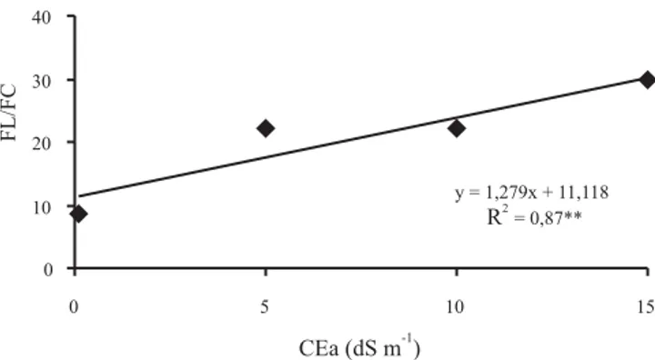 Figura 2. Relação flor e fruto colhido (FL/FC) entre o 10 o  e 19 o  cacho de coqueiro 'Anão Verde', de acordo com o nível de salinidade da água (CEa) aplicada na irrigação.