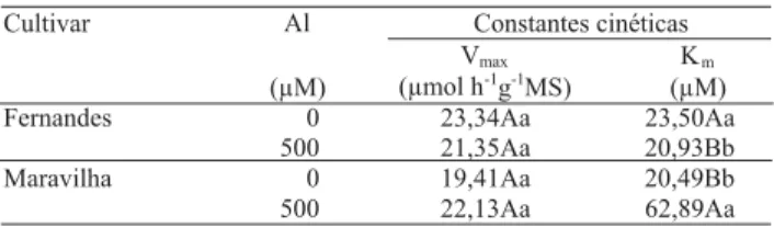 Tabela 2. Efeito do Al sobre as constantes cinéticas de absorção de nitrato de duas cultivares de arroz (1) .