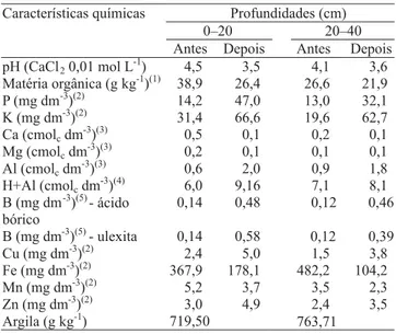 Tabela 1. Características químicas do solo antes da aplicação dos tratamentos e depois das coletas dos dados nas  profun-didades de 0–20 e 20–40 cm