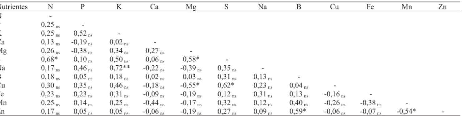 Tabela 3. Coeficientes de correlação entre os teores foliares de mudas de seringueira com todos os resultados de análise obtidos com ácido bórico e ulexita.