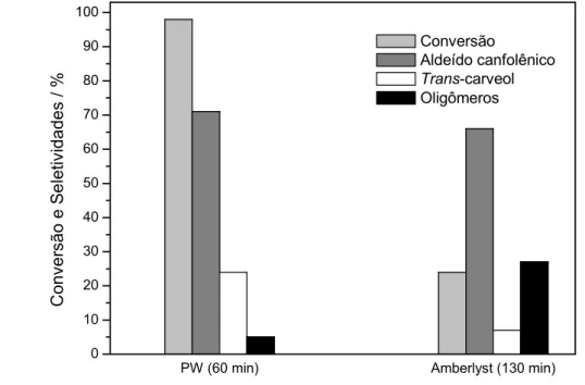 Gráfico 1: Estudo comparativo da atividade do 20% PW/SiO 2  e Amberlyst-15 