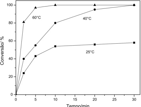 Gráfico 2: Conversão do óxido do α-pineno (0,15 mol.L -1 ) catalisada por  H 3 PW 12 O 40  (7,00 x 10 -3  mol.L -1 ) em DMF a diferentes temperaturas 
