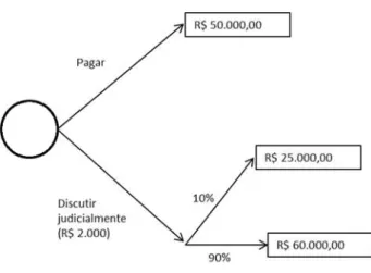 Figura 1 - Árvore de Decisões 