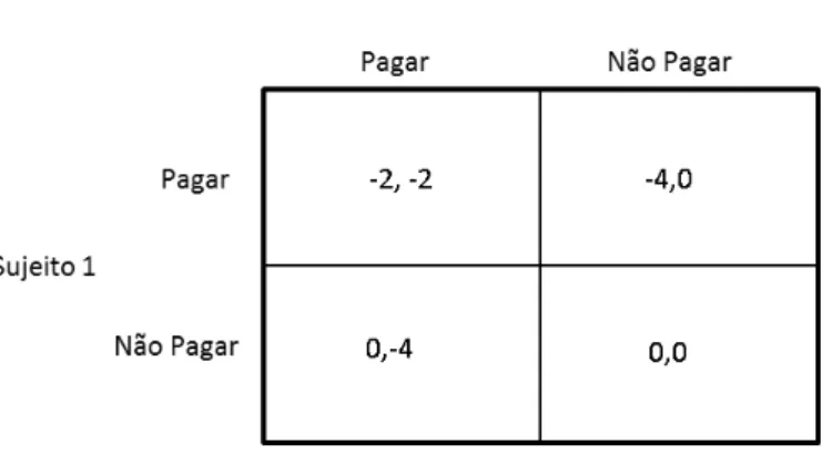 Figura 3 - Matriz de Payoffs: dilema dos prisioneiros 