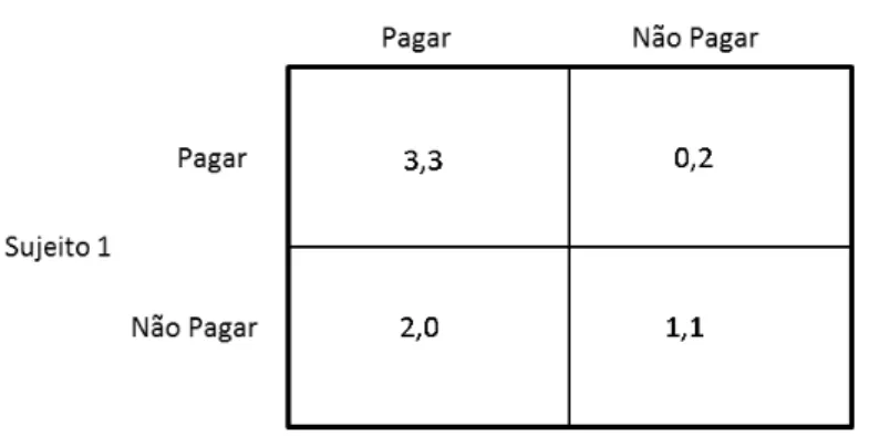Figura 4 - Matriz de Payoffs: caça ao cervo 