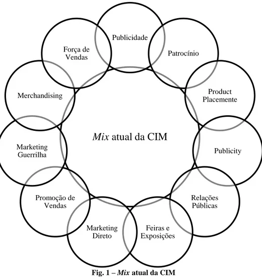 Fig. 1 – Mix atual da CIM 