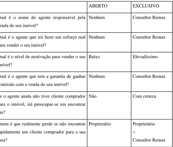 Tabela 1 – Exclusividade VS regime aberto (Fonte: Dossier de Apresentação - Remax Visão)