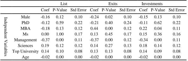Table 6 – Probit Results for All the Variables 