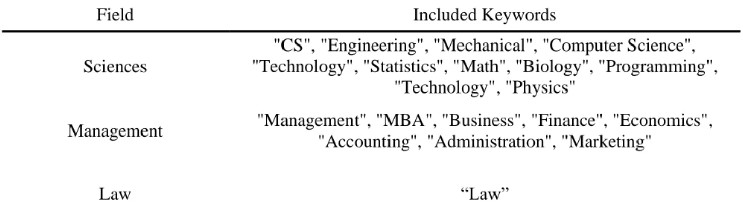 Table 7 – List of keywords considered for each field 
