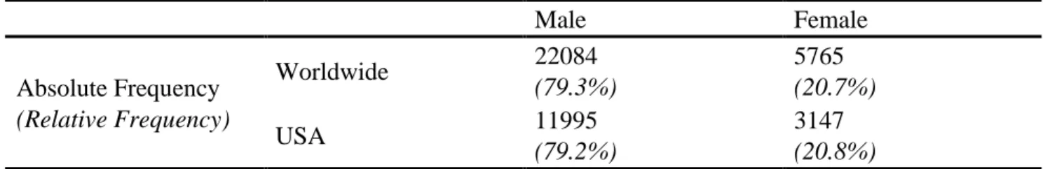 Table 11 - Gender  Male  Female  Absolute Frequency  (Relative Frequency)  Worldwide  22084  (79.3%)  5765  (20.7%)  USA  11995  (79.2%)  3147  (20.8%)  n = 15142 for North American observations 