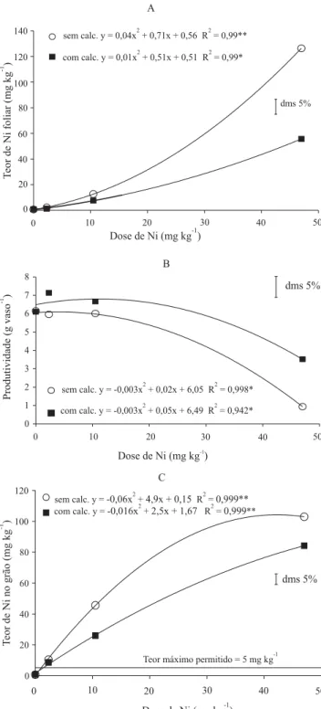 Figura 1. Teor de Ni foliar (A), produtividade (B) e teor de Ni nos grãos (C) do feijoeiro em solo com adição de diferentes doses de Ni e com aplicação e sem aplicação de calcário.