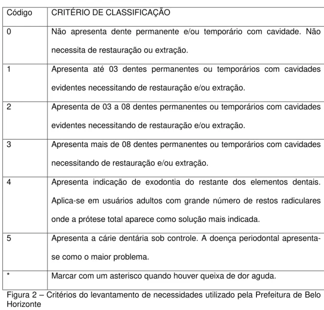 Figura 2 – Critérios do levantamento de necessidades utilizado pela Prefeitura de Belo  Horizonte 