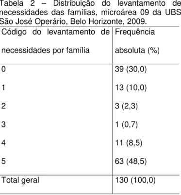 Tabela  2  –  Distribuição  do  levantamento  de  necessidades  das  famílias,  microárea  09  da  UBS  São José Operário, Belo Horizonte, 2009