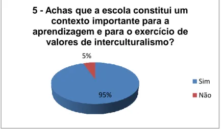 Gráfico 15: Representações sobre a promoção do  interculturalismo pelos manuais escolares