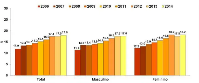 Figura 2. Prevalência da obesidade (IMC ≥ 30 kg/m²) nas capitais brasileiras e  frequência da mesma nos anos de 2006-2014