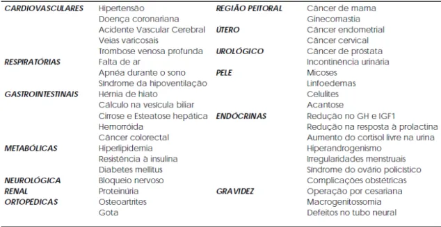 Figura  4  –  Possíveis  morbidades  em  obesos  -  Modificado  de  JUNG,  1997  (PEREIRA; FRANCISCHI; LANCHA-JUNIOR, 2003)