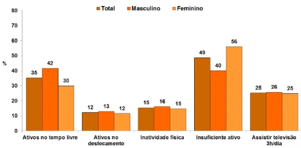 Figura 6 – Prevalência do sedentarismo nas capitais brasileiras. Adaptado de  VIGITEL, 2014