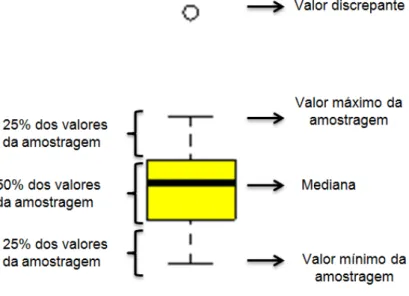 Figura 24- Análise dos dados estatísticos PAST através do gráfico boxplot