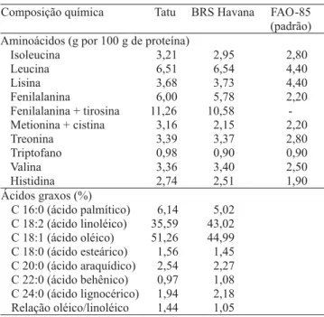 Tabela 3.  Composição química da semente e da farinha desengordurada das cultivares de amendoim Tatu e BRS Havana (1) .