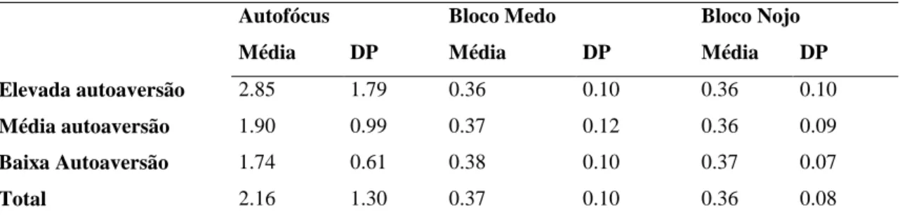 Tabela 2. Média e desvio padrão da variação da VLF, para a tarefa de autofócus e o bloco de medo e de nojo  da tarefa de aprendizagem, tendo em conta o grupo