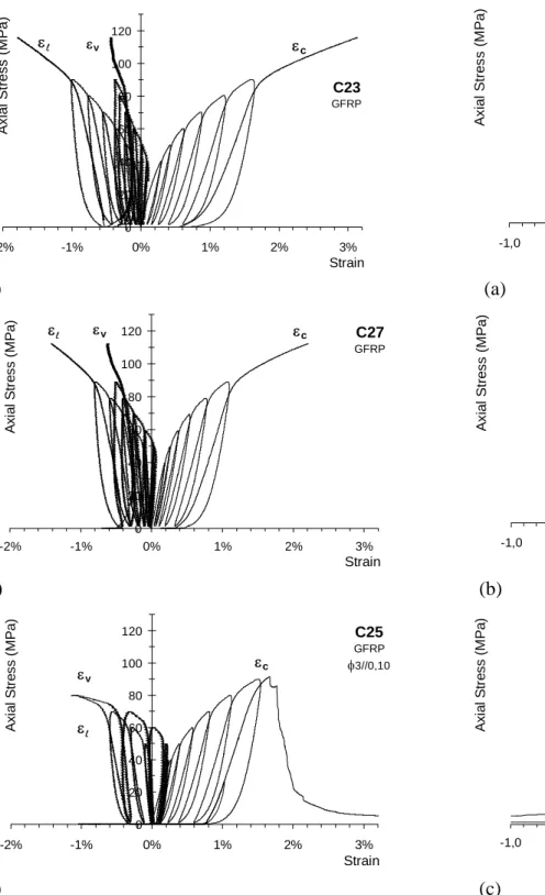 Figure 5 – Dilation ( ε l /ε c ) curves for plain (C23, C27) and  RC (C25) jacketed columns