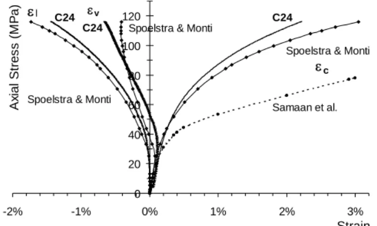 Figure 7 – Empirical Stress-Strain models compared with ex- ex-perimental results (C24)