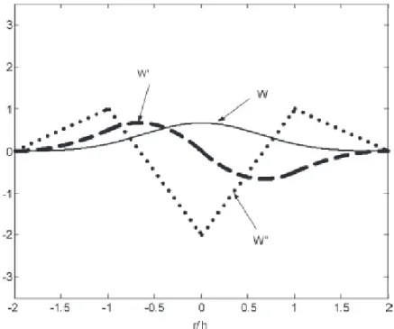 Figura 2.1: Spline c´ ubica e suas derivadas de primeira e segunda ordem com α = 2. (Liu 2003)