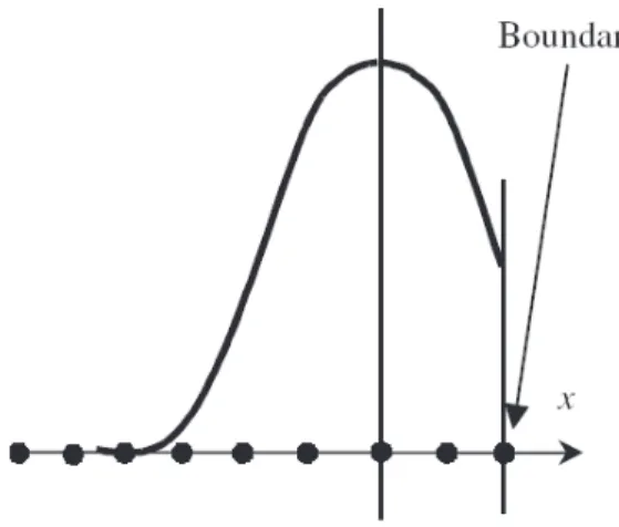 Figura 2.4: Fun¸c˜ao n´ ucleo pr´oxima ao contorno do problema. (Liu 2003) cionada com a aproxima¸c˜ao integral cont´ınua do SPH