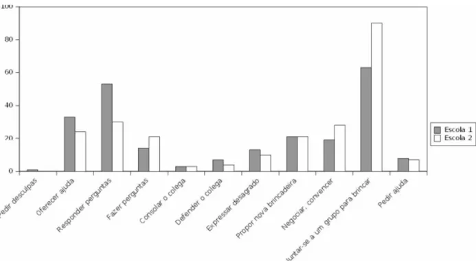 Figura 5: Freqüência das categorias que descrevem os comportamentos habilidosos das Escolas 1 e 2  (Grupo Experimental e Grupo de Espera)