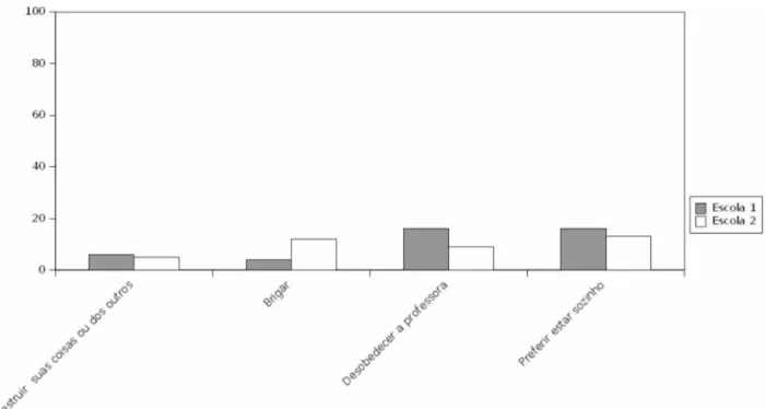 Figura 6: Freqüência das categorias que descrevem os comportamentos não-habilidosos das Escolas 1  e 2 (Grupo Experimental e Grupo de Espera)