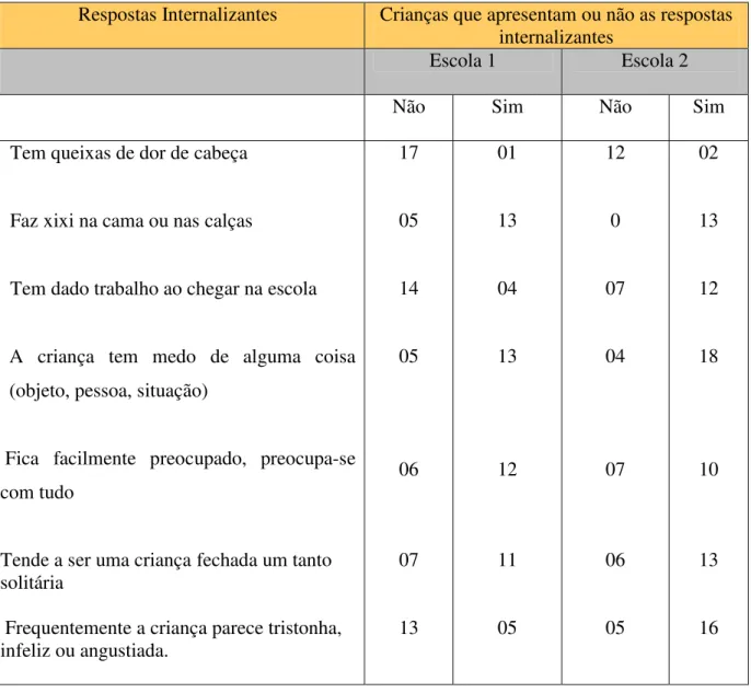 Tabela 3. Freqüências dos comportamentos dos itens da ECI-A2 nas comparações entre os  Grupos Experimental e de Espera, segundo o relato das professoras sobre os problemas de  Comportamento Internalizantes (Escola 1 e Escola 2)