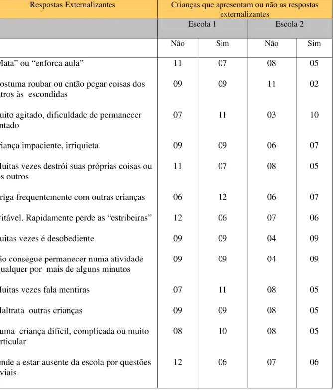 Tabela 4. Freqüências dos comportamentos dos itens da ECI-A2 nas comparações entre os  Grupos Experimental e de Espera, segundo o relato das professoras sobre os problemas de  Comportamento Externalizantes (Escola 1 e Escola 2)