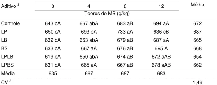 Tabela 9.  Teores de matéria seca (MS, g/kg )  de silagens de grãos úmidos de milho, em  função dos tempos de exposição aeróbia e dos aditivos utilizados