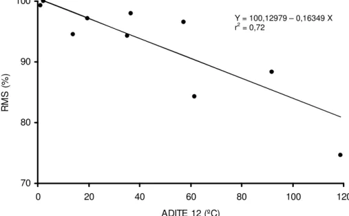 Figura 1.  Relação entre o somatório acumulado de temperatura durante a exposição aeróbia  (ADITE 12) e a recuperação de matéria seca final da exposição aeróbia (RMS), das  silagens de grãos úmidos de milho.