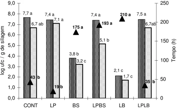 Figura 2.  Médias das contagens de leveduras e fungos (log ufc/g de silagem) durante a  exposição aeróbia e estabilidade aeróbia (h) de silagens de grãos úmidos.